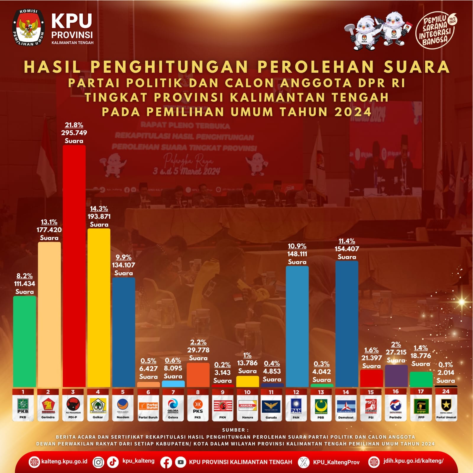 Hasil Penghitungan Perolehan Suara DPR RI Tingkat Provinsi Kalimantan Tengah