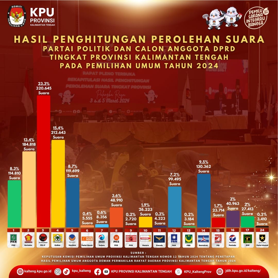 Hasil Penghitungan Perolehan Suara Parpol dan Calon Anggota DPRD Tingkat Provinsi Kalimantan Tengah