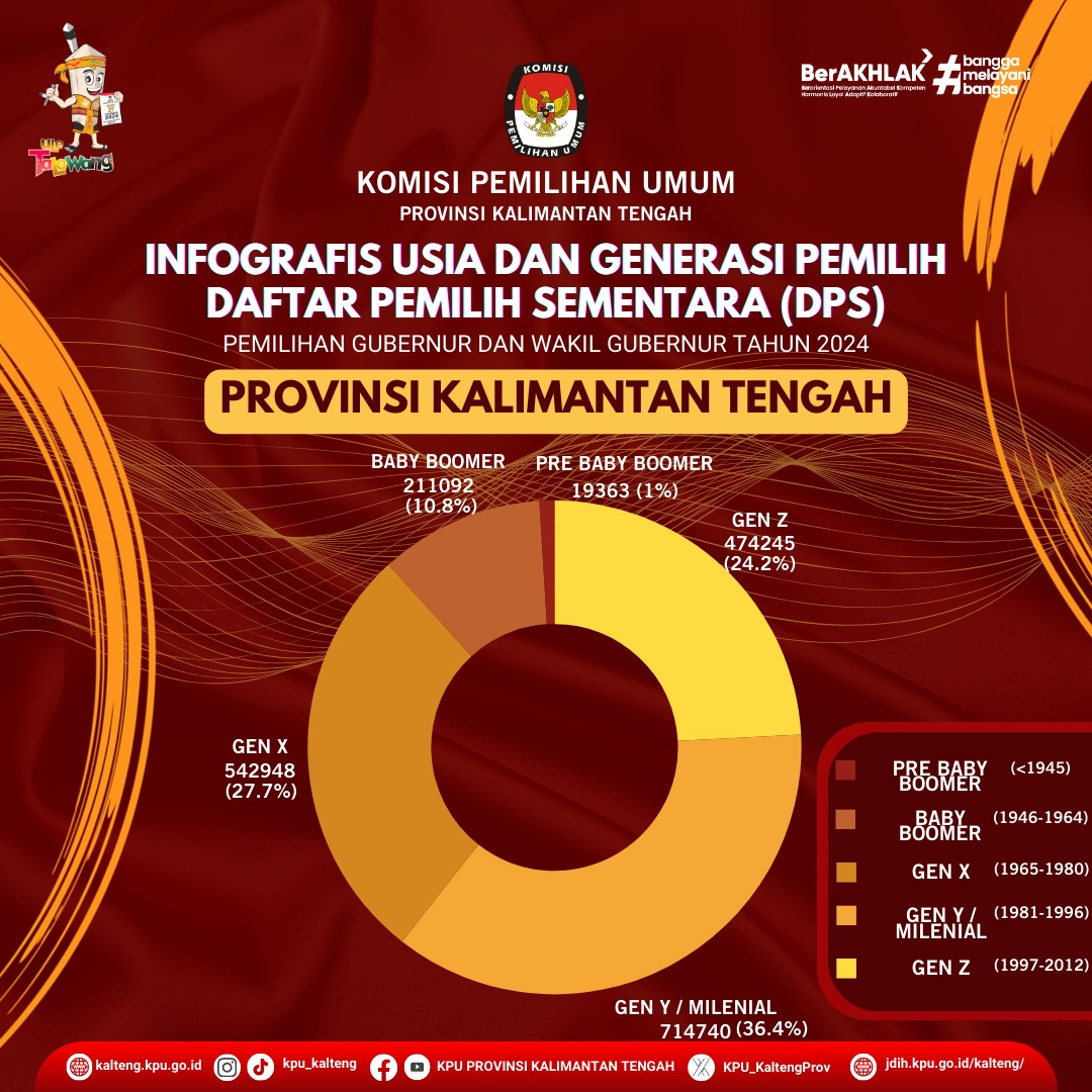 Infografis Usia dan Generasi Pemilih Daftar Pemilih Sementara (DPS)