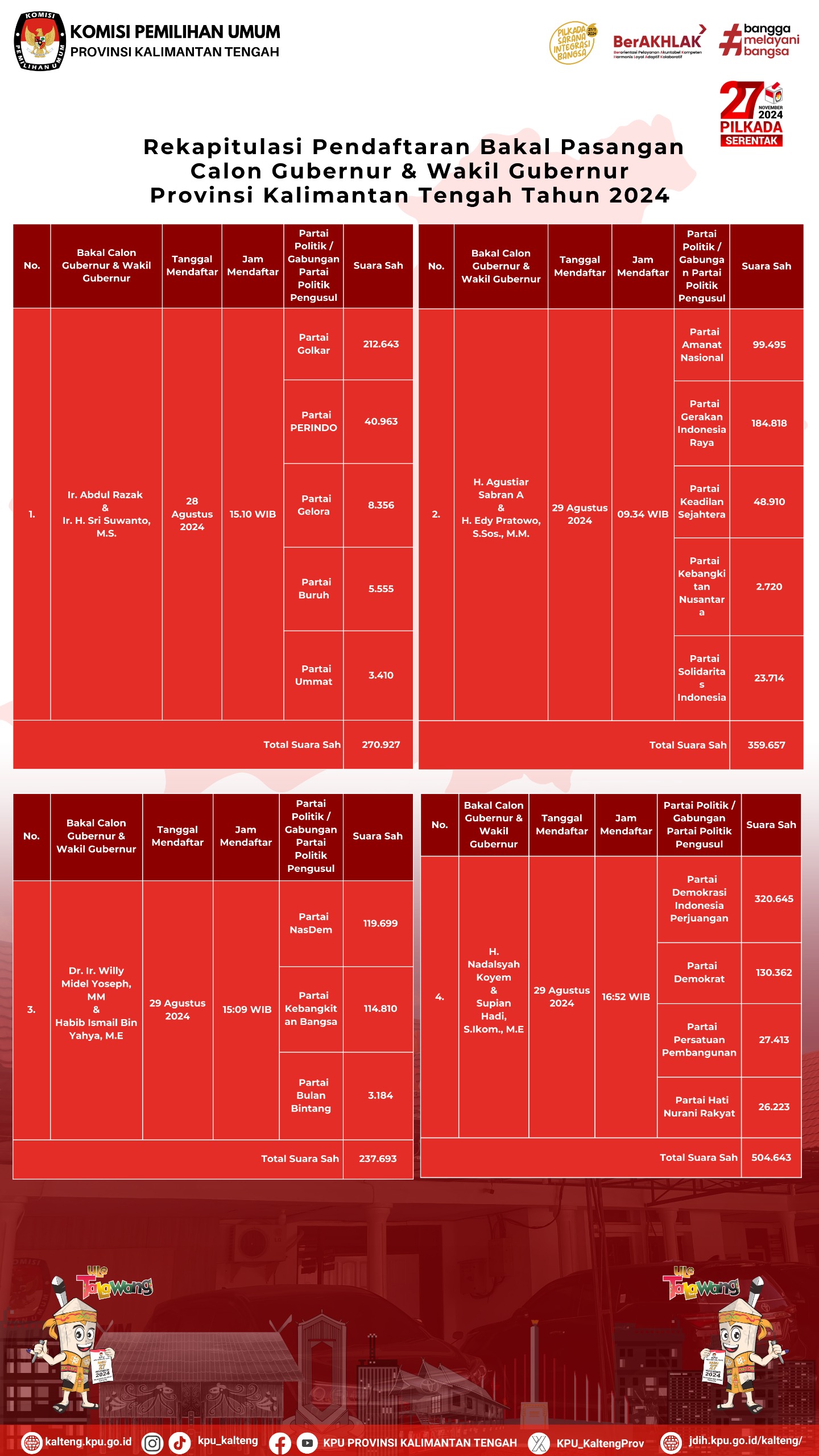 Rekap Pendaftaran Bapaslon Gubernur dan Wakil Gubernur Kalteng Tahun 2024
