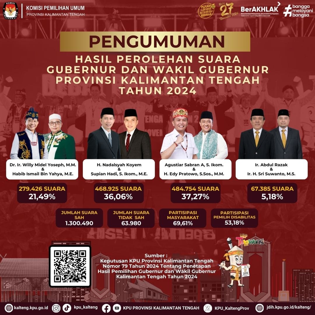 Pengumuman Hasil Perolehan Suara